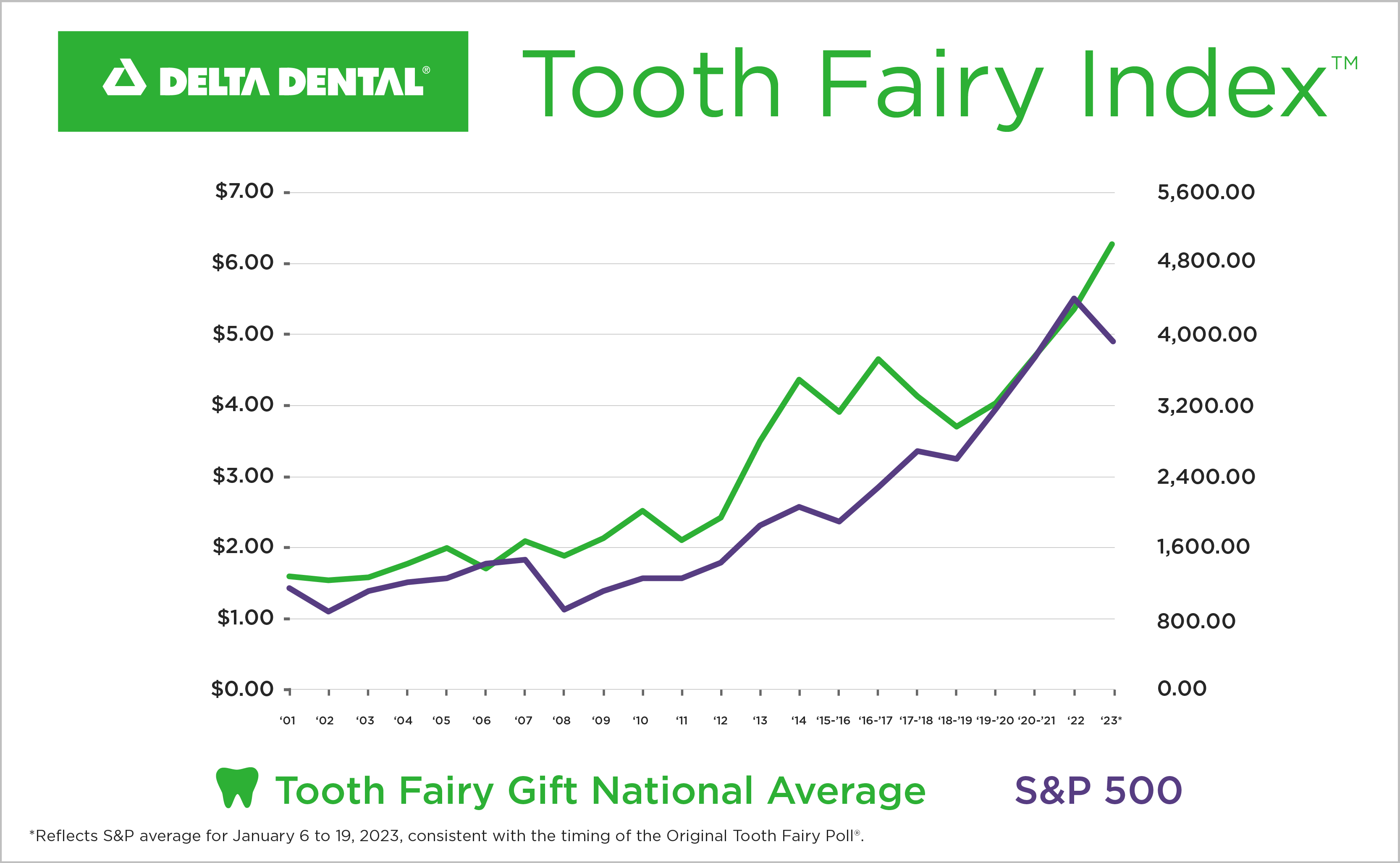 How Much Does The Tooth Fairy Pay For A Tooth Delta Dental